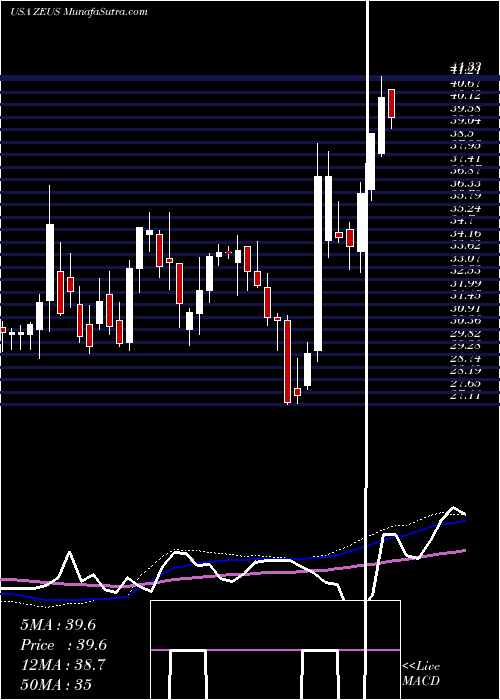  weekly chart OlympicSteel