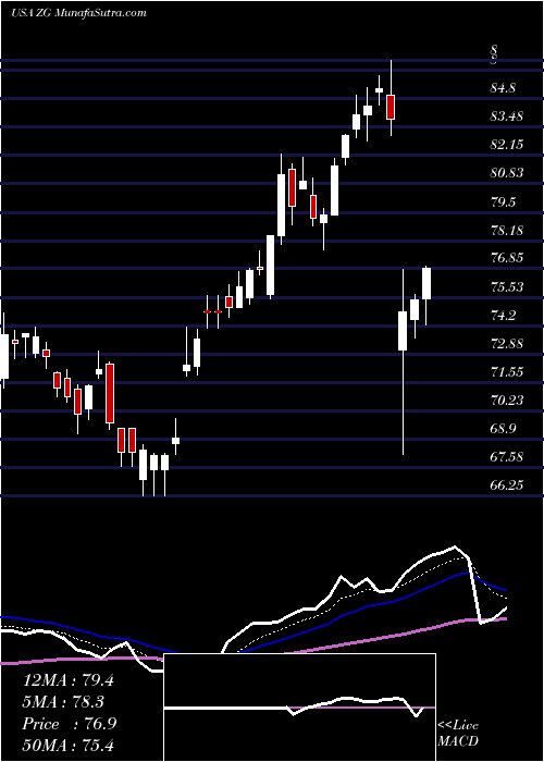  Daily chart ZillowGroup