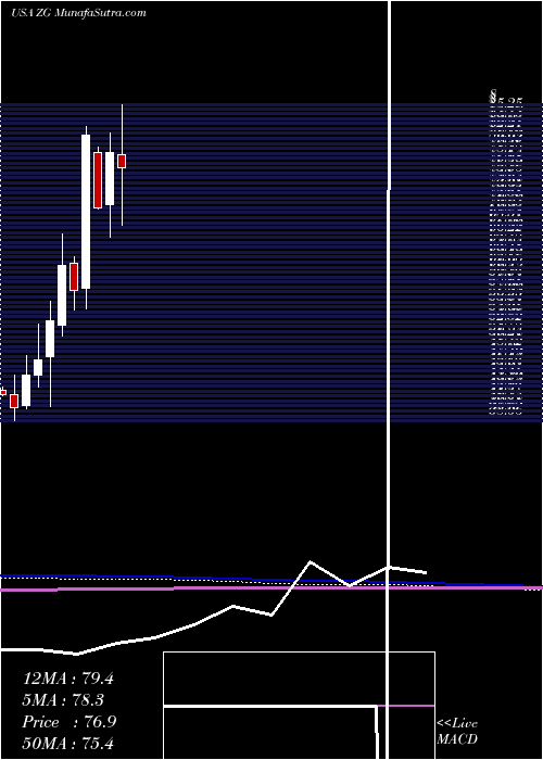  monthly chart ZillowGroup