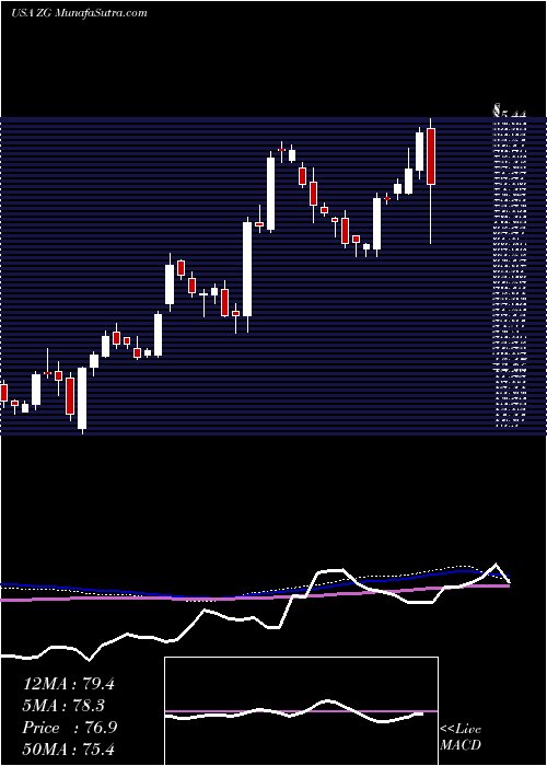  weekly chart ZillowGroup