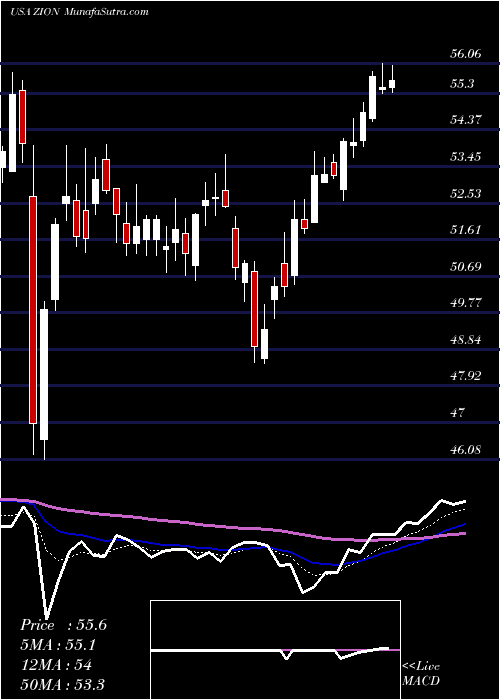  Daily chart ZionsBancorporation