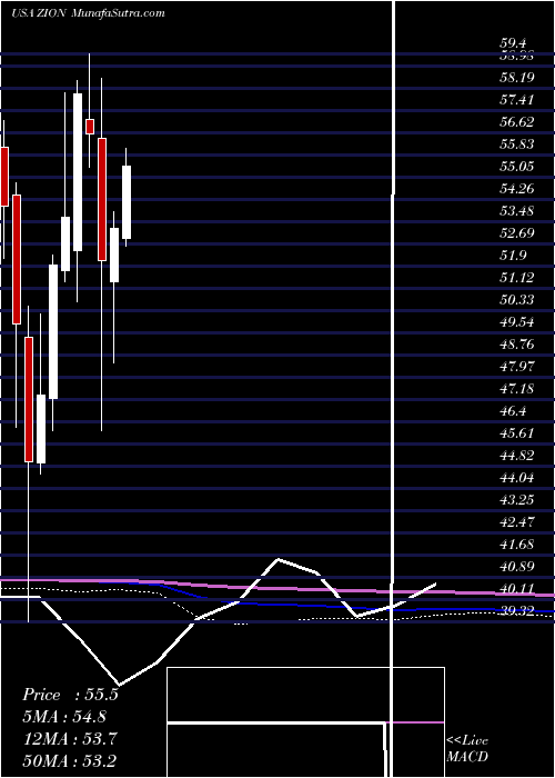  monthly chart ZionsBancorporation