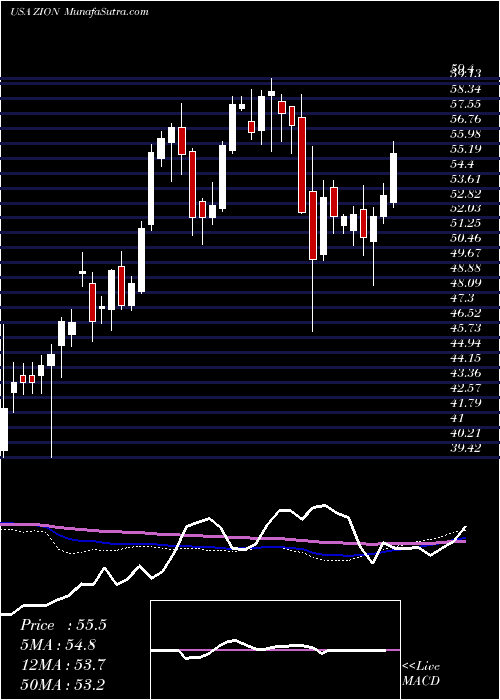  weekly chart ZionsBancorporation