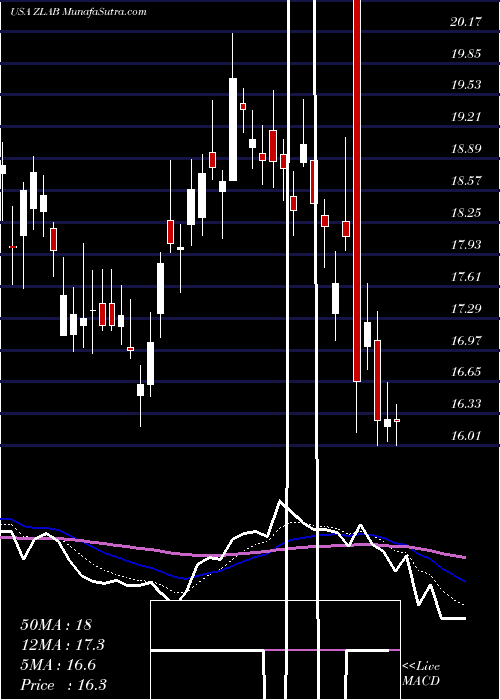  Daily chart ZaiLab