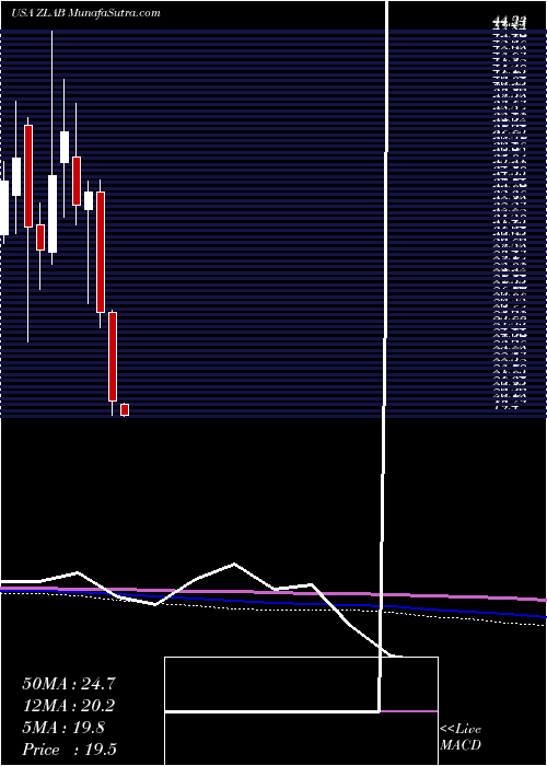  monthly chart ZaiLab