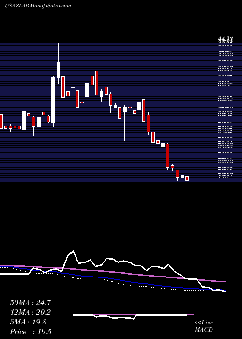  weekly chart ZaiLab