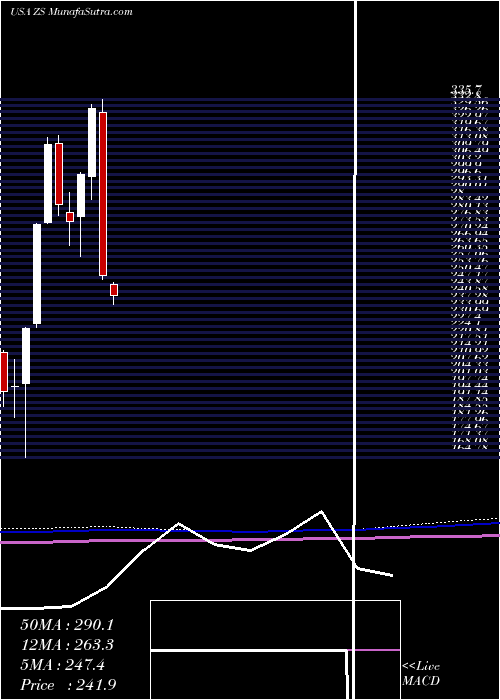  monthly chart ZscalerInc