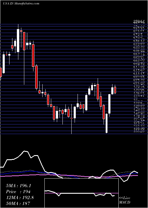  weekly chart ZscalerInc