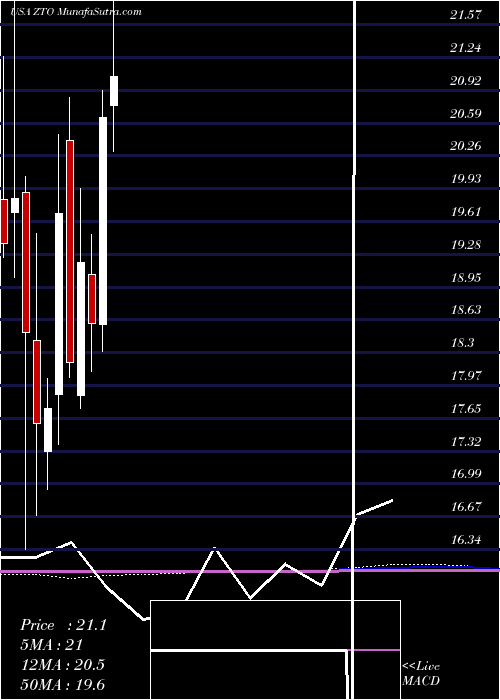  monthly chart ZtoExpress