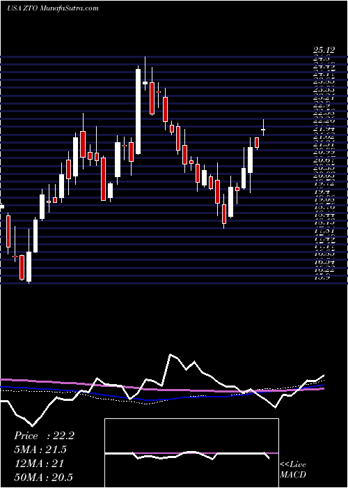  weekly chart ZtoExpress