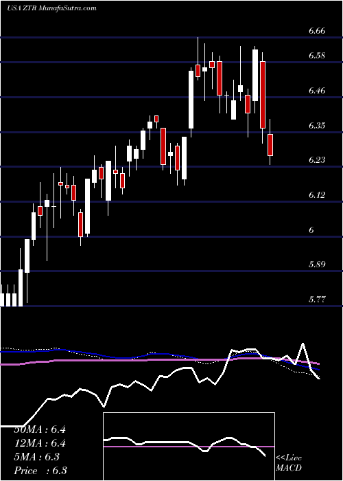  weekly chart VirtusGlobal
