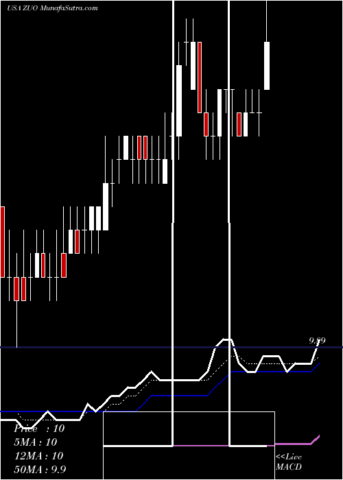  Daily chart ZuoraInc
