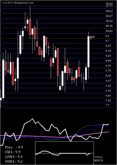  weekly chart ZuoraInc