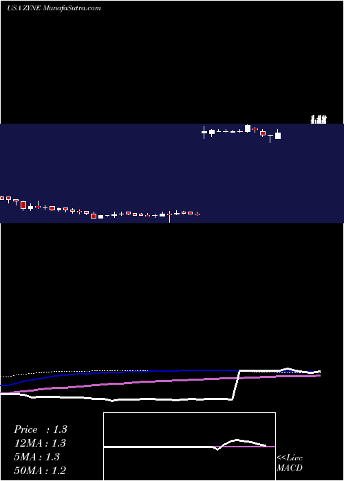  weekly chart ZynerbaPharmaceuticals