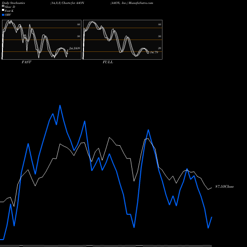 Stochastics Fast,Slow,Full charts AAON, Inc. AAON share USA Stock Exchange 