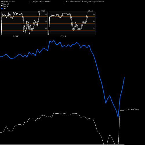 Stochastics Fast,Slow,Full charts Atlas Air Worldwide Holdings AAWW share USA Stock Exchange 