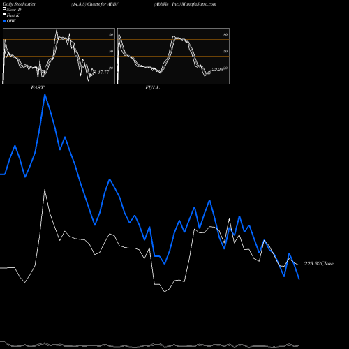 Stochastics Fast,Slow,Full charts AbbVie Inc. ABBV share USA Stock Exchange 