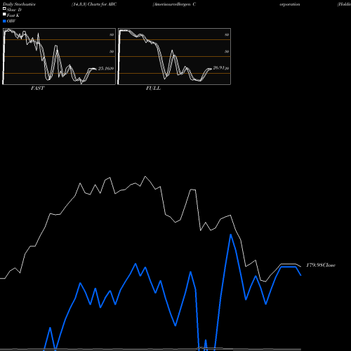 Stochastics Fast,Slow,Full charts AmerisourceBergen Corporation (Holding Co) ABC share USA Stock Exchange 