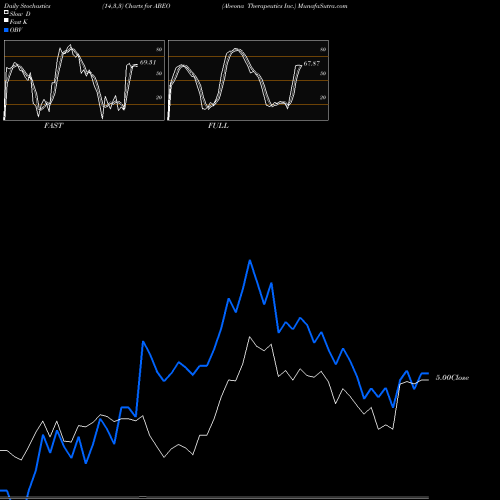 Stochastics Fast,Slow,Full charts Abeona Therapeutics Inc. ABEO share USA Stock Exchange 