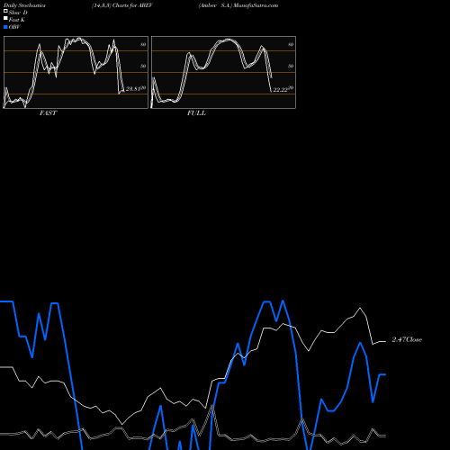 Stochastics Fast,Slow,Full charts Ambev S.A. ABEV share USA Stock Exchange 