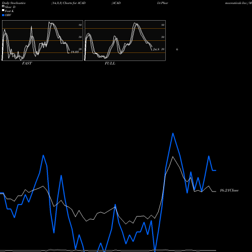 Stochastics Fast,Slow,Full charts ACADIA Pharmaceuticals Inc. ACAD share USA Stock Exchange 