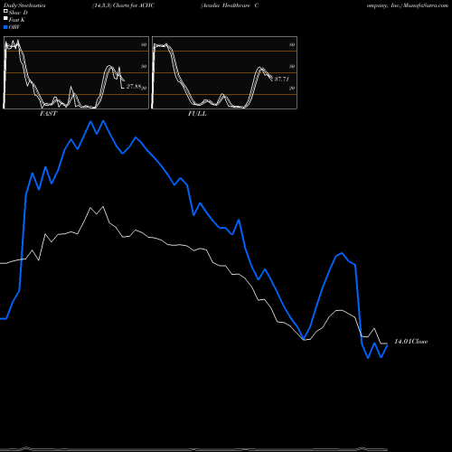 Stochastics Fast,Slow,Full charts Acadia Healthcare Company, Inc. ACHC share USA Stock Exchange 