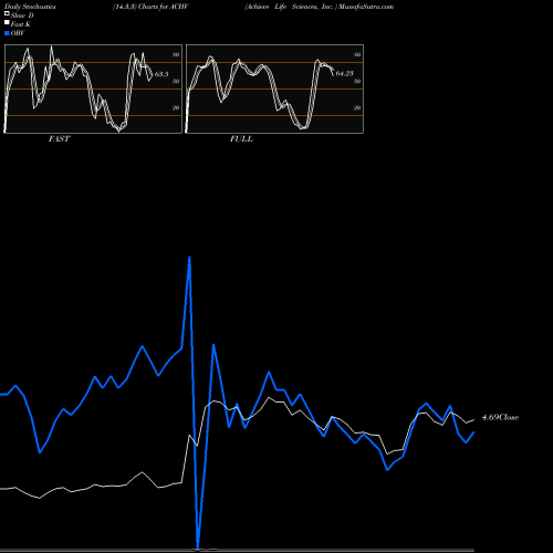 Stochastics Fast,Slow,Full charts Achieve Life Sciences, Inc.  ACHV share USA Stock Exchange 