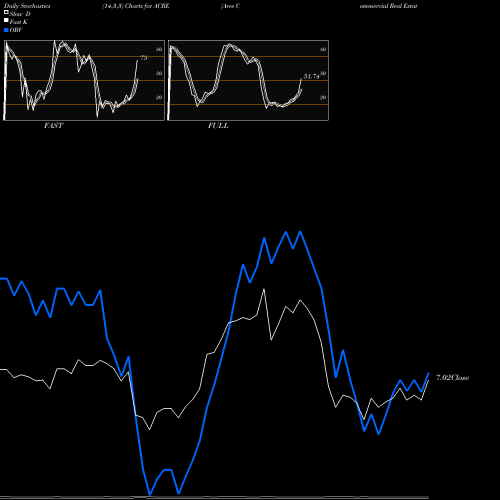 Stochastics Fast,Slow,Full charts Ares Commercial Real Estate Corporation ACRE share USA Stock Exchange 