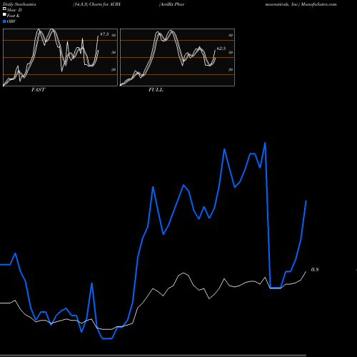 Stochastics Fast,Slow,Full charts AcelRx Pharmaceuticals, Inc. ACRX share USA Stock Exchange 