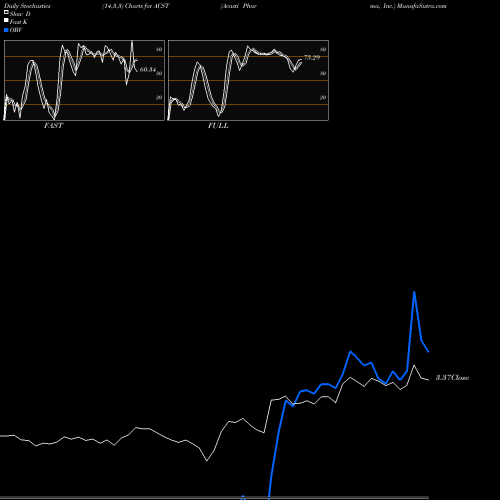 Stochastics Fast,Slow,Full charts Acasti Pharma, Inc. ACST share USA Stock Exchange 