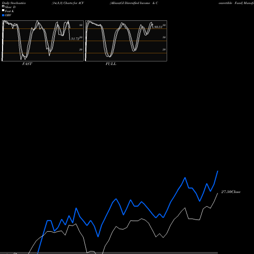 Stochastics Fast,Slow,Full charts AllianzGI Diversified Income & Convertible Fund ACV share USA Stock Exchange 