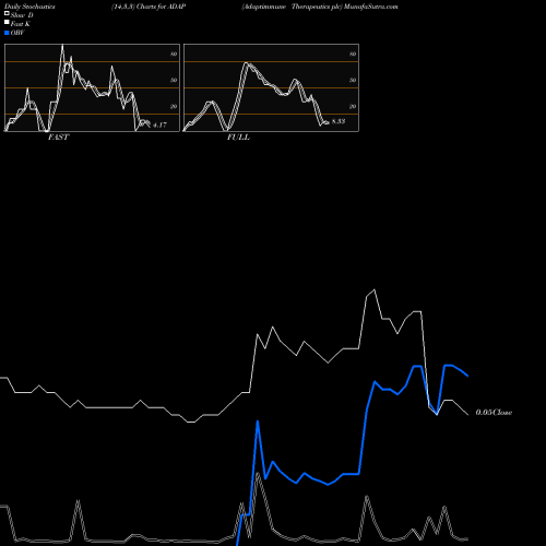 Stochastics Fast,Slow,Full charts Adaptimmune Therapeutics Plc ADAP share USA Stock Exchange 