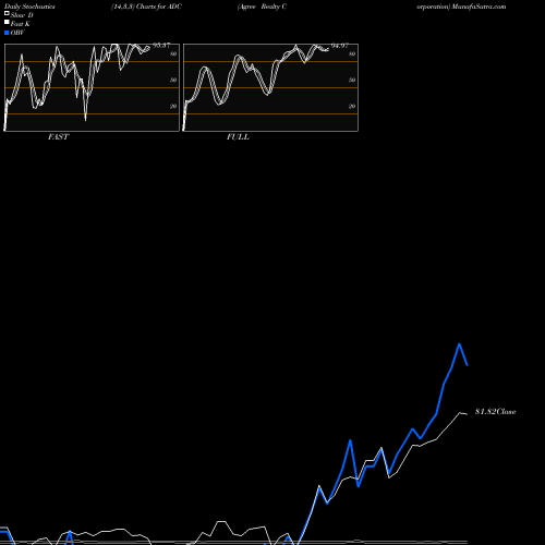 Stochastics Fast,Slow,Full charts Agree Realty Corporation ADC share USA Stock Exchange 