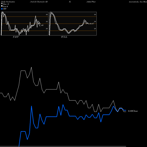 Stochastics Fast,Slow,Full charts Adial Pharmaceuticals, Inc ADIL share USA Stock Exchange 