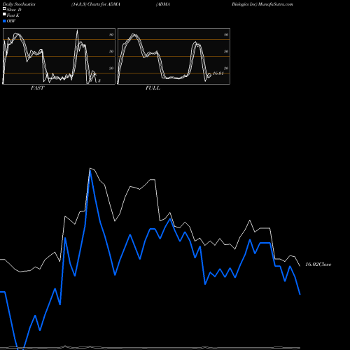 Stochastics Fast,Slow,Full charts ADMA Biologics Inc ADMA share USA Stock Exchange 