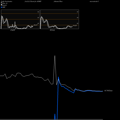 Stochastics Fast,Slow,Full charts Adamis Pharmaceuticals Corporation ADMP share USA Stock Exchange 