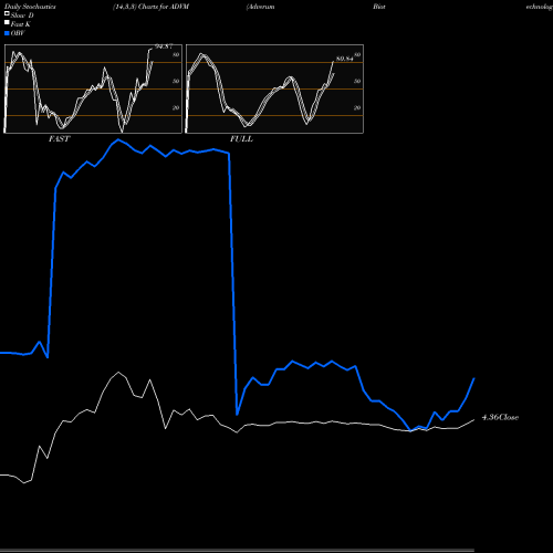 Stochastics Fast,Slow,Full charts Adverum Biotechnologies, Inc. ADVM share USA Stock Exchange 