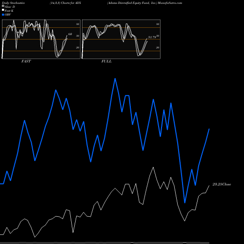 Stochastics Fast,Slow,Full charts Adams Diversified Equity Fund, Inc. ADX share USA Stock Exchange 