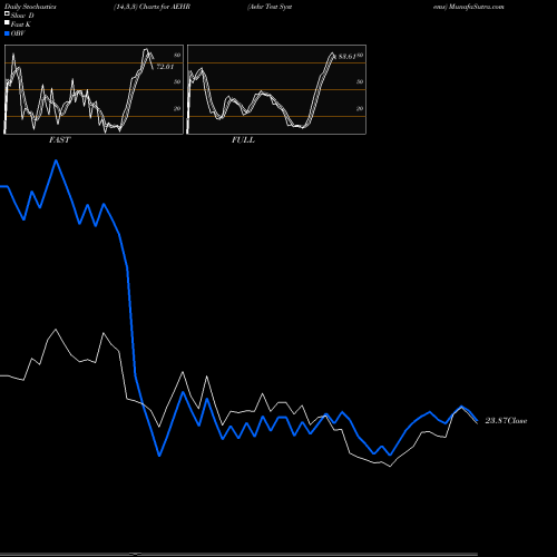 Stochastics Fast,Slow,Full charts Aehr Test Systems AEHR share USA Stock Exchange 