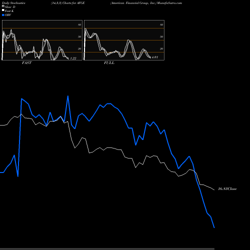 Stochastics Fast,Slow,Full charts American Financial Group, Inc. AFGE share USA Stock Exchange 