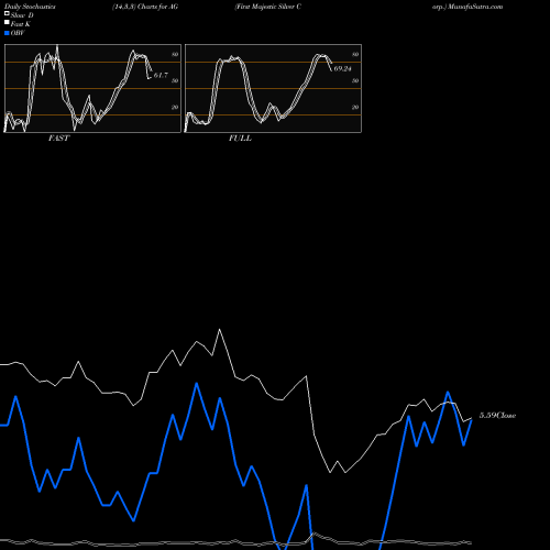 Stochastics Fast,Slow,Full charts First Majestic Silver Corp. AG share USA Stock Exchange 