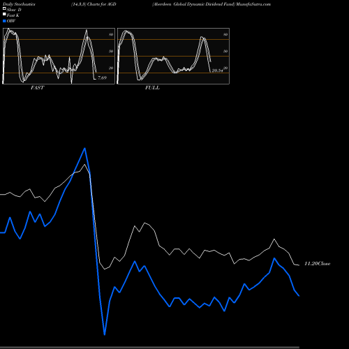 Stochastics Fast,Slow,Full charts Aberdeen Global Dynamic Dividend Fund AGD share USA Stock Exchange 