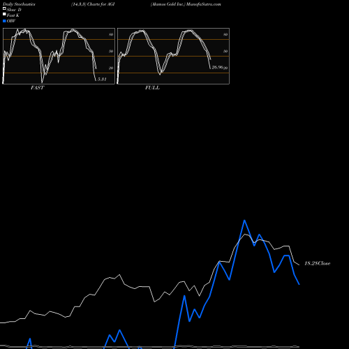 Stochastics Fast,Slow,Full charts Alamos Gold Inc. AGI share USA Stock Exchange 