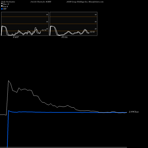 Stochastics Fast,Slow,Full charts AGM Group Holdings Inc. AGMH share USA Stock Exchange 