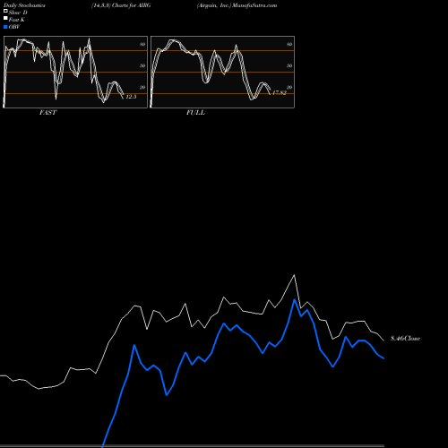 Stochastics Fast,Slow,Full charts Airgain, Inc. AIRG share USA Stock Exchange 