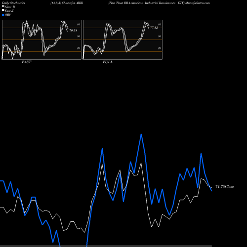 Stochastics Fast,Slow,Full charts First Trust RBA American Industrial Renaissance ETF AIRR share USA Stock Exchange 