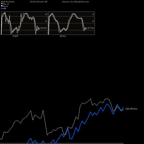 Stochastics Fast,Slow,Full charts Assurant, Inc. AIZ share USA Stock Exchange 