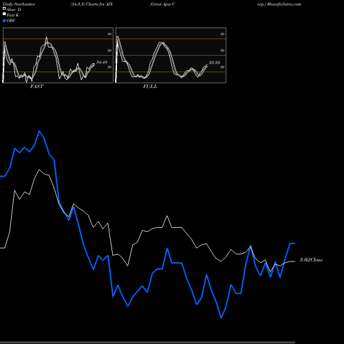 Stochastics Fast,Slow,Full charts Great Ajax Corp. AJX share USA Stock Exchange 