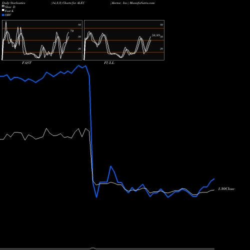 Stochastics Fast,Slow,Full charts Alector, Inc. ALEC share USA Stock Exchange 