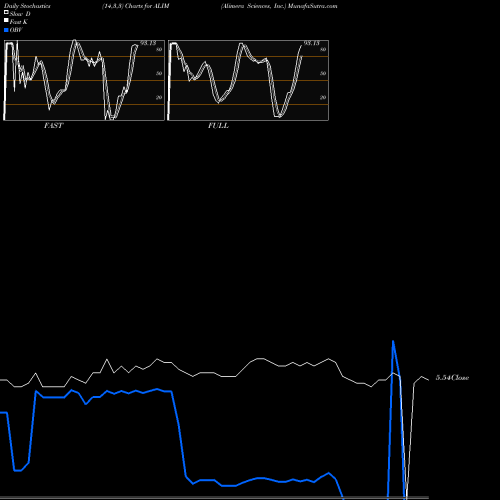 Stochastics Fast,Slow,Full charts Alimera Sciences, Inc. ALIM share USA Stock Exchange 